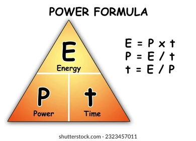 <p>Power is the work done per unit of time and also as energy transferred per unit of time</p><p>Formula:</p>