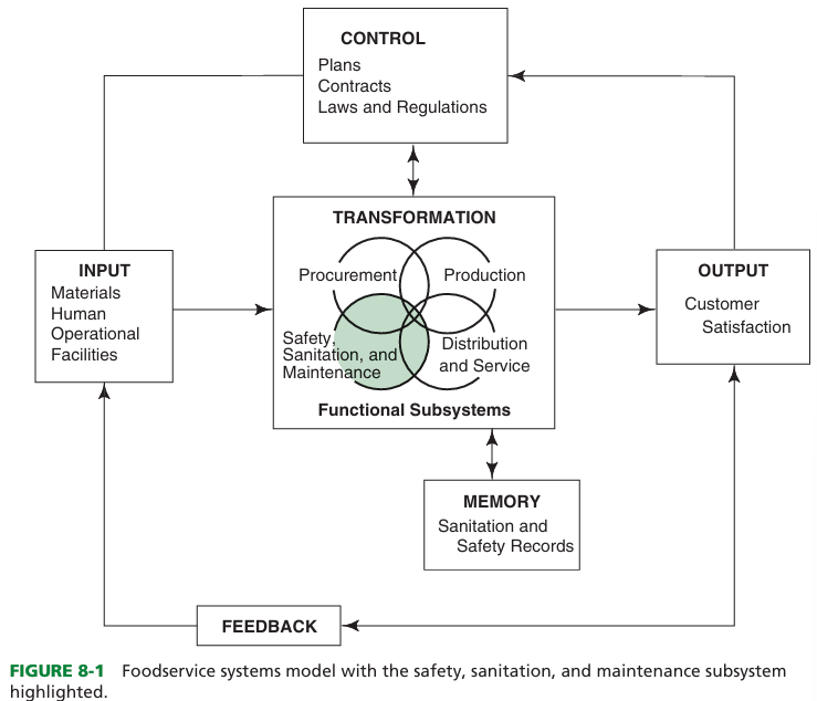 <p>functional subsystems</p><p></p><p>TRANSFORMATION- tuns inputs into outputs</p>