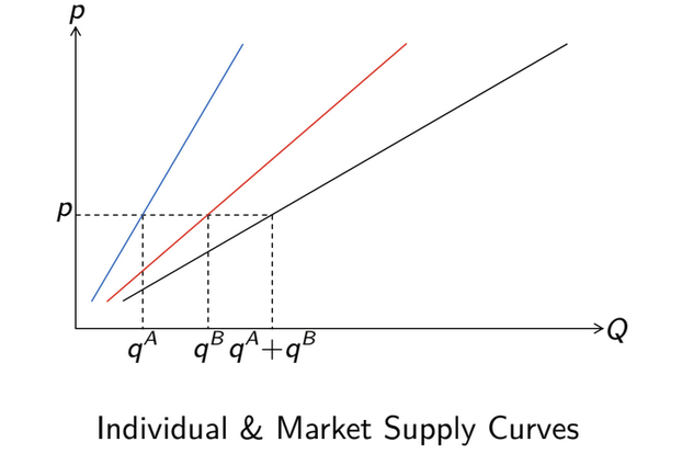 <p>Sum of individual supply quantities of a good; Q = ∑ q</p>