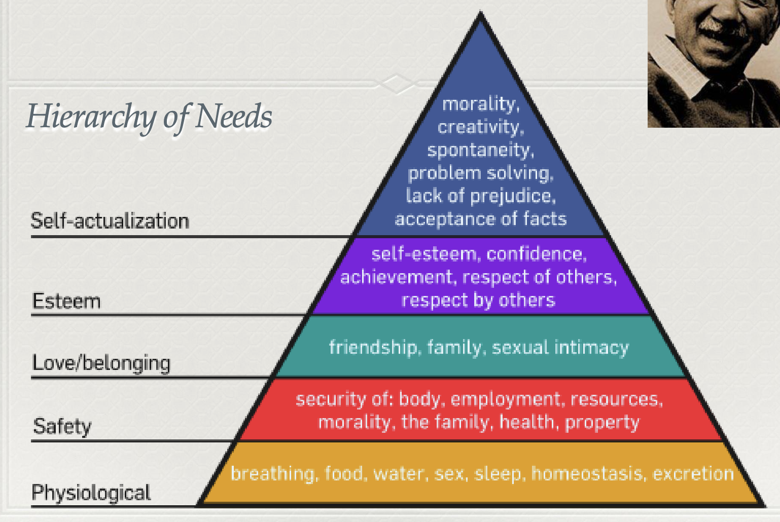 <p>Maslow felt that there are 5 hierarchy’s:</p><ol><li><p>Physiological (breathing, food, water, sleep)</p></li><li><p>Safety (shelter, health, employment)</p></li><li><p>Love/belonging (friendship, family, sexual intimacy)</p></li><li><p>Esteem (self-esteem, respect for and from others)</p></li><li><p>Self-actualisation (morals, lack of prejudice, creativity) </p></li></ol><p></p><p>He felt that people had to first be satisfied in the lowest tier in order to be able to progress into higher tiers. Hence, level 5 is not better than level 1, level 1 is just a basis for higher levels. This is because, if someone is living in poverty, their number 1 goal is usually not about becoming more creative, but finding a way out of poverty and so on and so forth. </p><p></p><p>Therefore, he felt that what is meaningful to one’s life is dependent on what stage of the hierarchy they are experiencing at the moment. </p>