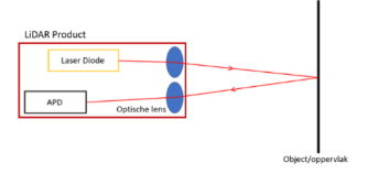 <p><span>To be able to measure the distance to an object or surface with a laser, it uses <strong>LiDar </strong>(Light Detection of Laser Imaging And Ranging) technology.&nbsp;</span></p><p><span>The LiDAR laser emits a laser pulse to an object or surface. The pulse is then reflected. The distance is calculated based on the elapsed time between the emission of the laser pulse and receiving the reflection.</span></p><p></p>