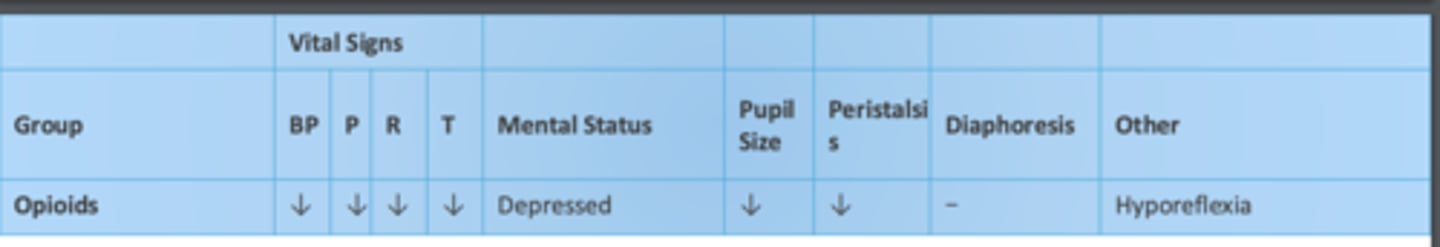 <p>BP: decreased</p><p>Pulse: decreased</p><p>Respirations: decreased</p><p>Temperature: decreased</p><p>Mental Status: depressed</p><p>Pupil size: decreased</p><p>Peristalsis: decreased**</p><p>Diaphoresis: change unlikely</p><p>Other: Hyporeflexia</p>