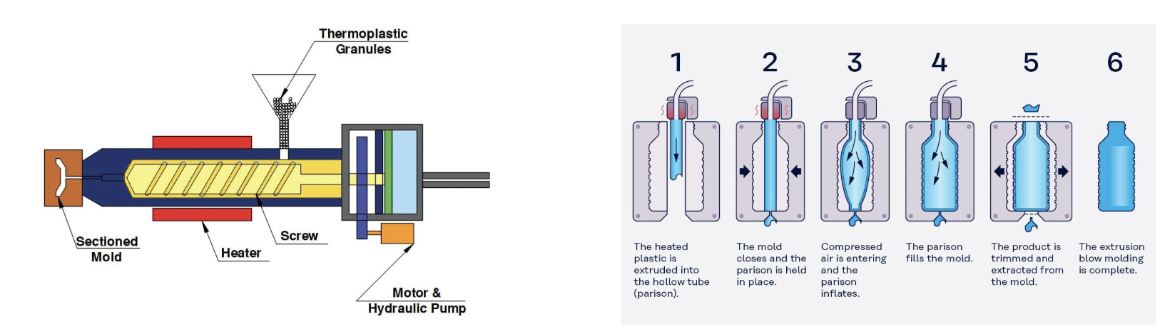 <p>Formsprutning används för termoplaster och ger en fördelaktig struktur av polymeren. Maskinen består av 2 delar: En sprutenhet, där ett uppvärmt granulat av polymeren bearbetas av en skruv till smältning och formrummet som formar och kyler detaljen till önskad form.</p><p></p><p>Formblåsning metod för framställning av ihåliga detaljer av termoplaster. Material förs in i formen mhm en formspruta. Mhm tryckluft trycks plasten mot formens väggar och en hålkropp bildas.</p>