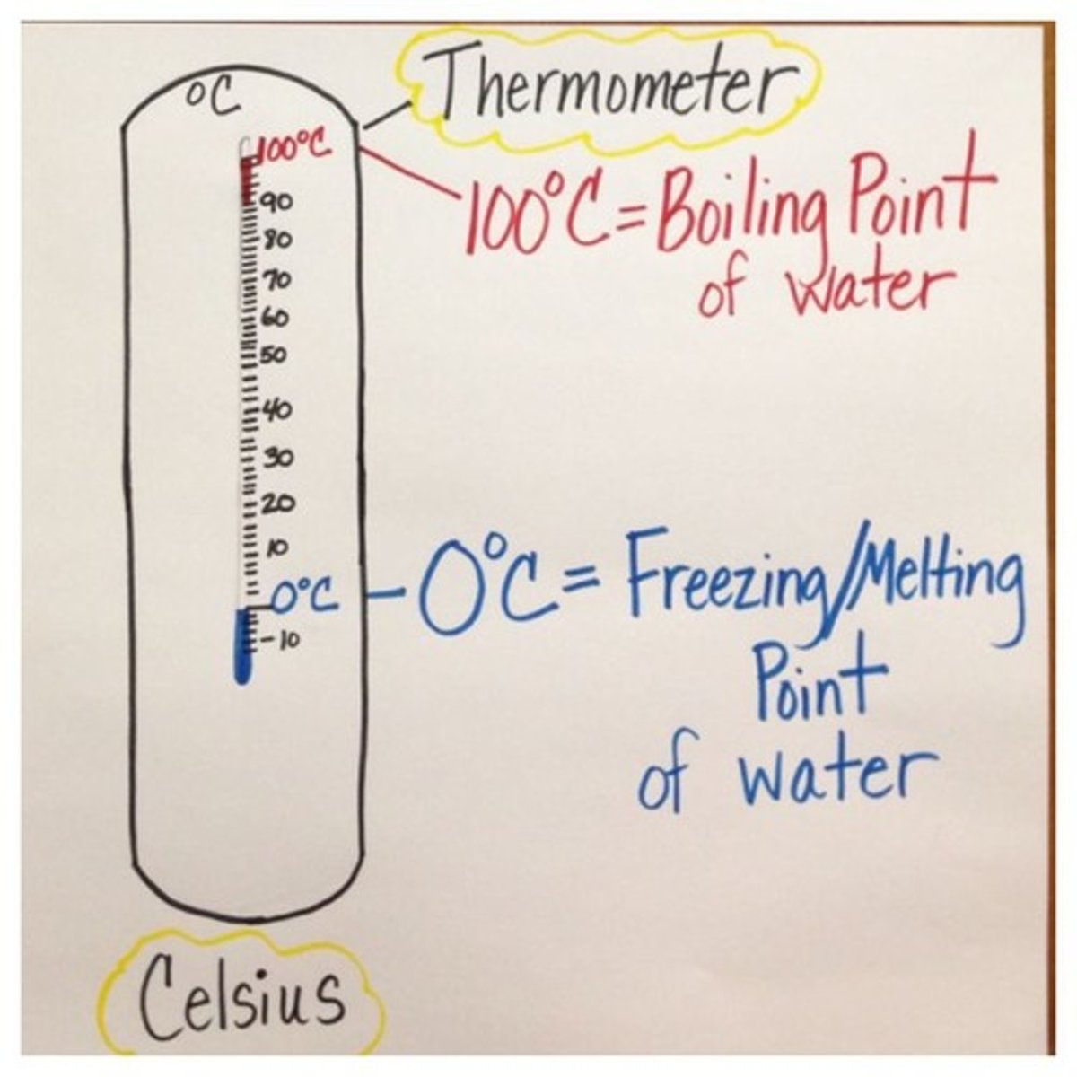 <p>The temperature at which a solid becomes a liquid</p>