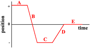 <p>Positive slope and positive position: away from origin</p><p>Negative slope and positive position: towards origin (B until it crosses origin)</p><p>Positive slope and negative position: towards origin (D)</p><p>Negative slope and negative position: away from origin (B after it crosses origin)</p><p>Zero slope: Object is at rest</p><p>*This is direction of motion in relation to the origin (where it started). A positive slope still means the object is moving forward, and a negative slope still means it is moving backward, but depending on where it is will change whether it is moving towards or from where it started.</p>
