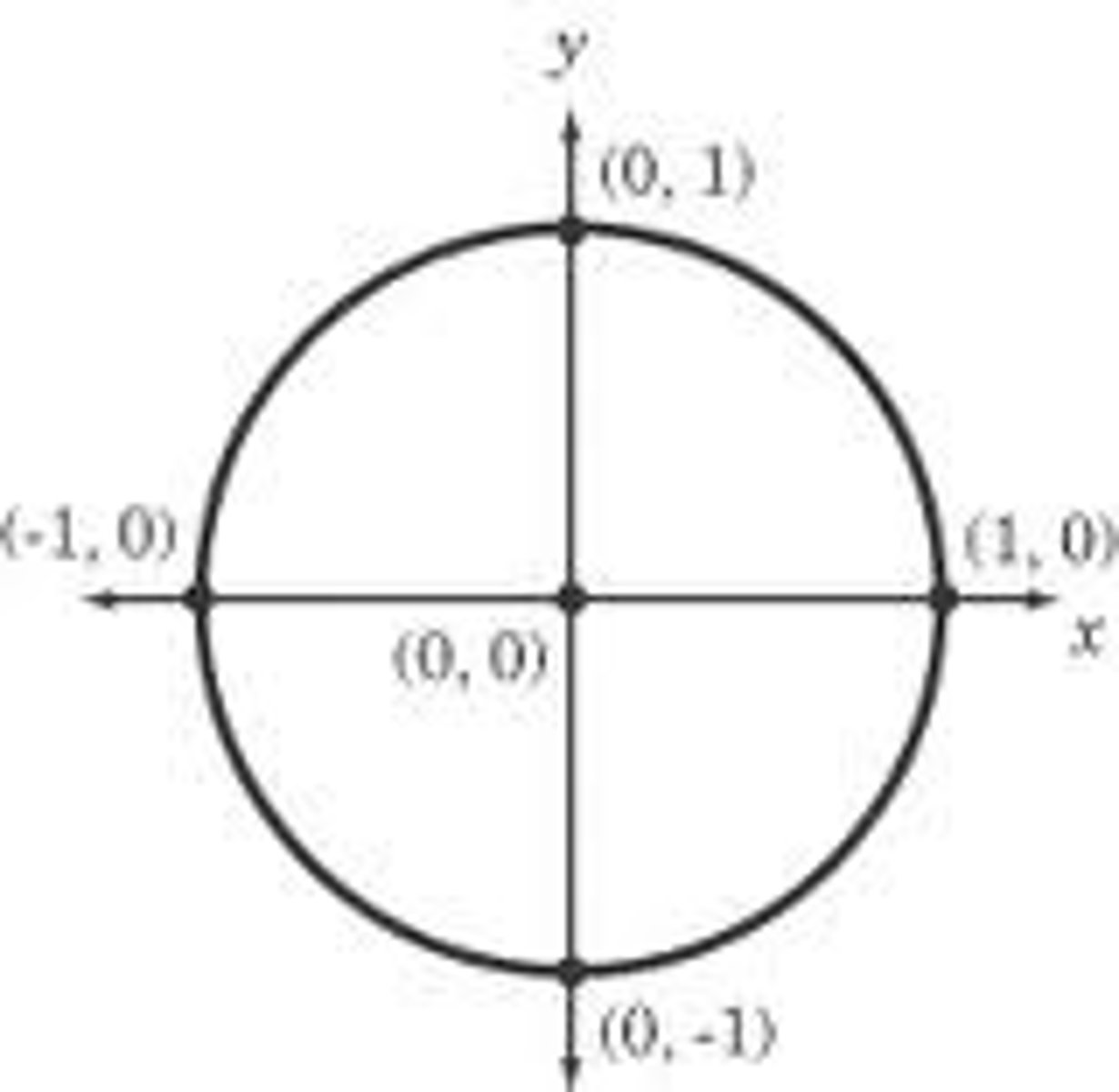 <p>A circle with a radius of 1, centred at the origin​. Circumference = 2π</p>