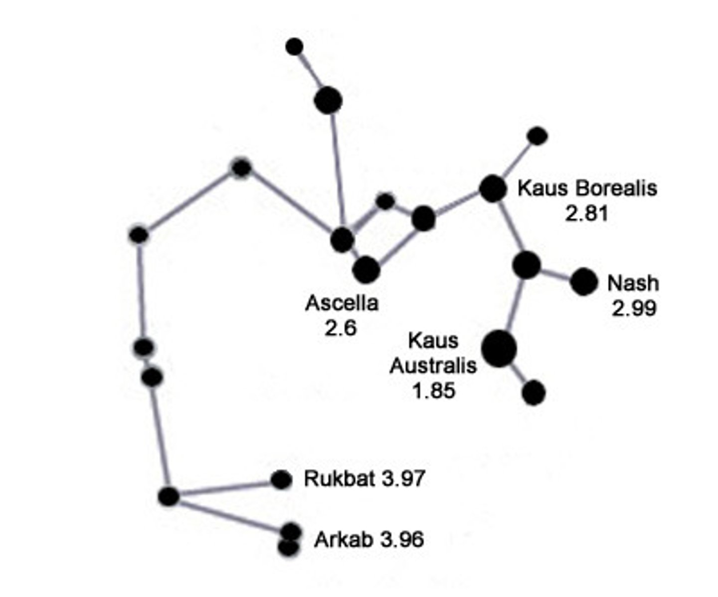 <p>the archer / brightest star: Kaus Australis or Epsilon Sagittarii (ε Sgr)</p>