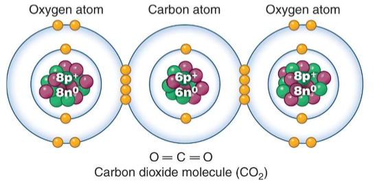 <ul><li><p>It is formed when atoms share one or more pair of electrons.</p><ul><li><p>Electrons are shared so that each element has a full shell.</p></li></ul></li><li><p>It is stronger than ionic bonds.</p></li></ul><p></p>