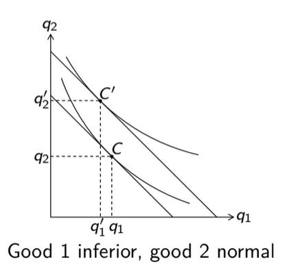 <p>A good for which an increase in income causes a decrease in consumption</p><p>dqi/dy < 0</p>