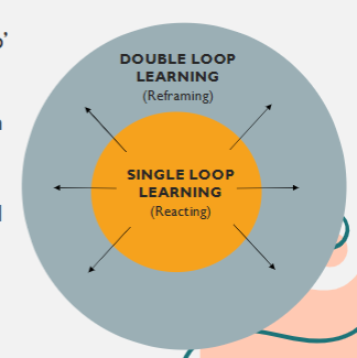 <p>reflection = stepping out of single loop of changing actions to fix a problem and into second loop = help recognise a new paradigm and to reframe/modify our ideas to improve them </p>