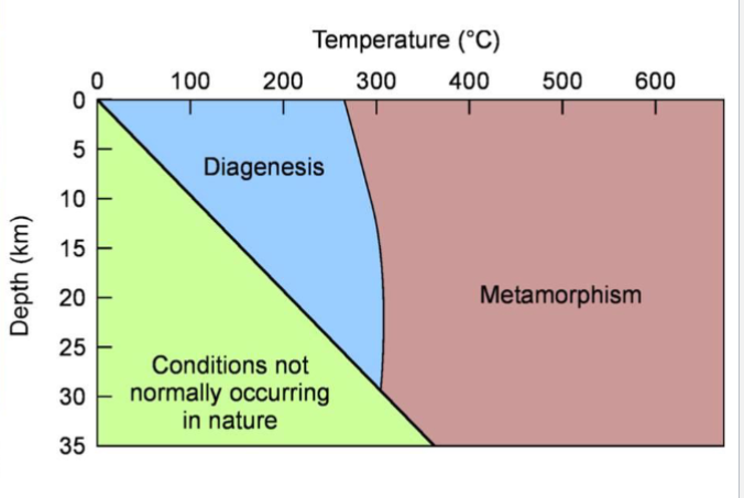 Dei fysiske og kjemiske endringane som forandrer sedimentenes karakteristika etter avsetning, fører til litifisering. Disse prosessene skjer ved relativt låge temperaturer, <250 C og på djup opptil om lag 5000 m