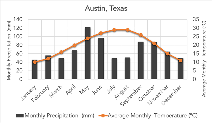 <p>Temperatures vary based on latitude, but the annual range is between -20°C to 30°C.</p><p>Semi-arid climate with 500-950 mm of precipitation per year. </p><p>Can have seasons (like a wet season or a dry season).</p>