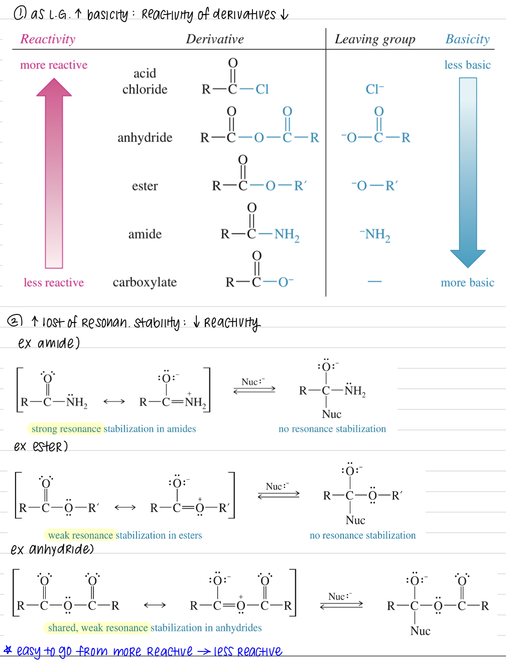 <p>1) Reactivity of acid derivatives <span>↓ as basicity of L.G. ↑</span></p><ul><li><p>Bc less basic L.G. means more stable as a L.G. » ↑ reactivity of acid derivatives</p></li></ul><p>2) ↑ loss of resonance stability ↓ reactivity</p><ul><li><p>Amide have strong resonance stabilization followed by weak ester and even weaker anhydride</p></li><li><p>Tetrahedral intermediate has no resonance stab after nuc attack » amide less reactive</p></li></ul><p></p><p>* Easy to go from more reactive » less reactive</p>