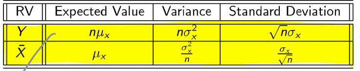 <ul><li><p>The spread in Y increases with increasing sample size (n)</p></li></ul><ul><li><p>The spread in x̄ decreases with increasing sample size (n) → the SD would grow smaller as the denominator (n) grows larger</p></li></ul><p>→ as n increases, the shape looks more like a normal model</p><ul><li><p>can turn any sample (if skewed) into a central limit distribution (normal model, less skewed)</p></li></ul><p></p>