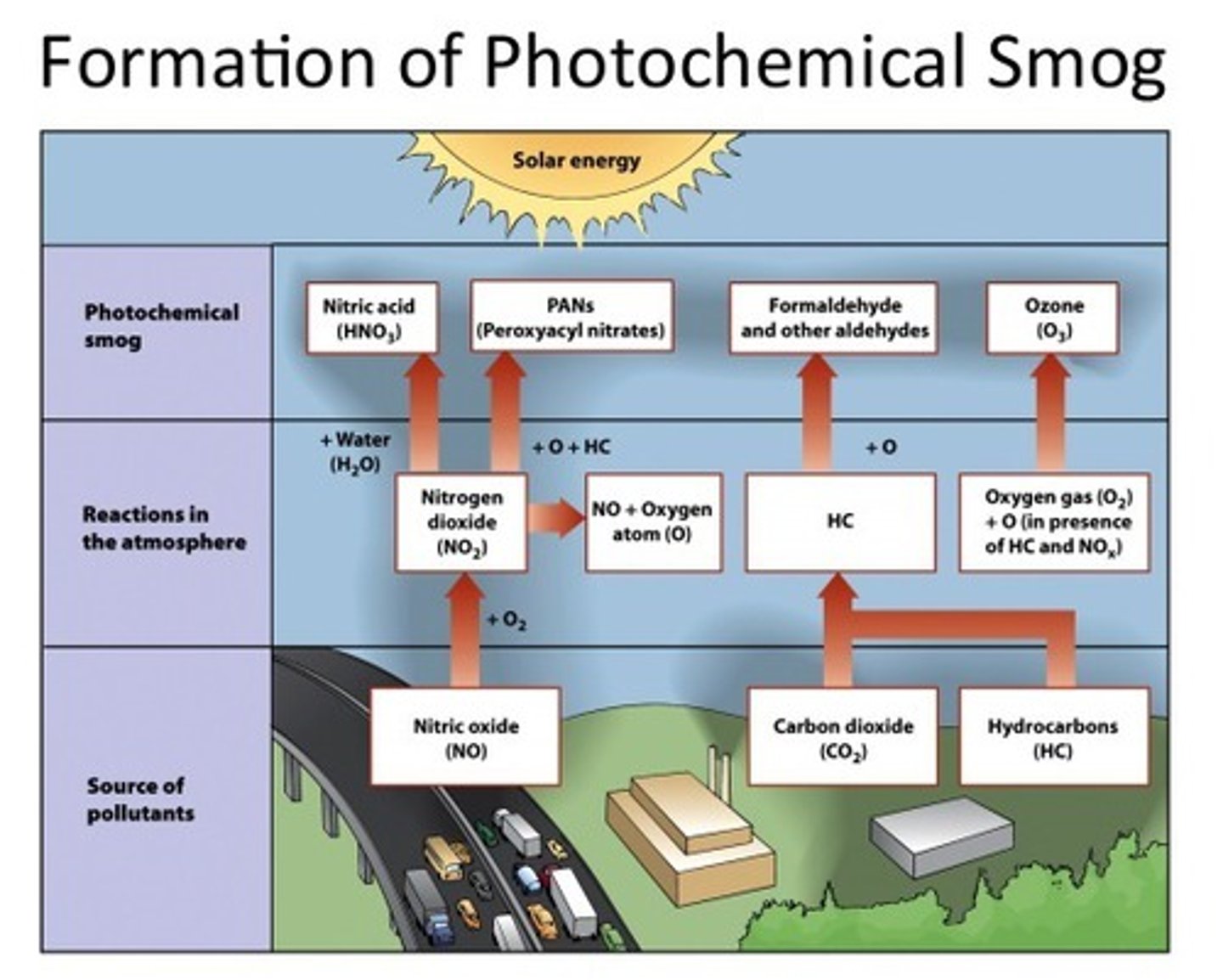 <p>NO2 turns to NO + O transfers to O + O2 to form ozone. NO transfers to NO + VOCs to form Photochemical oxidants. Photochemical oxidants + Ozone = Photochemical smog.</p>