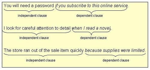 A grammatical unit that contains both a subject and a verb; it is used as part of the sentence. An independent, or main, clause expresses a complete thought and can stand alone as a sentence. A dependent, or subordinate clause, cannot stand alone as a sentence and must be accompanied by an independent clause. The point that you want to consider is the question of what or why the author subordinates one element should also become aware of making effective use of subordination in your own writing.