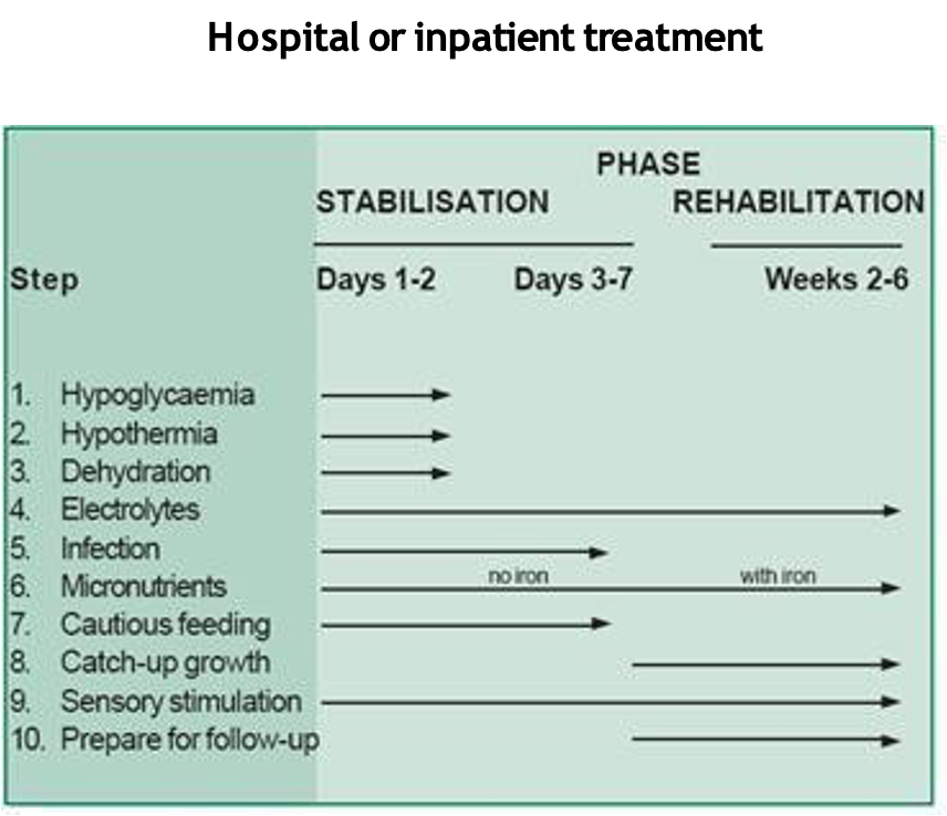 <p><span>Preferred approach: community treatment- new concept before that always hospital- they often died there anyway</span></p><p></p><p><span>•<strong>Child-centred </strong>approach and of &nbsp;<strong>caring for mothers and their infants &nbsp;</strong>as an interdependent pair;- works better to treat whole family</span></p><p><span>•</span></p><p><span>•<strong>Breastfeeding and access to &nbsp;nutrient-dense home diets </strong>are a &nbsp;critical component of both prevention&nbsp; and management; and</span></p><p><span>•</span></p><p><span>•<strong>Community health workers </strong>can &nbsp;play an important role in providing&nbsp; evidence-based care for children with&nbsp; acute malnutrition.</span></p><p></p><p><span>Day 1-7 in hospital</span></p><p></p><p><span>Don’t give iron initially - the infection will utilize the iron so have to treat first</span></p><p></p>