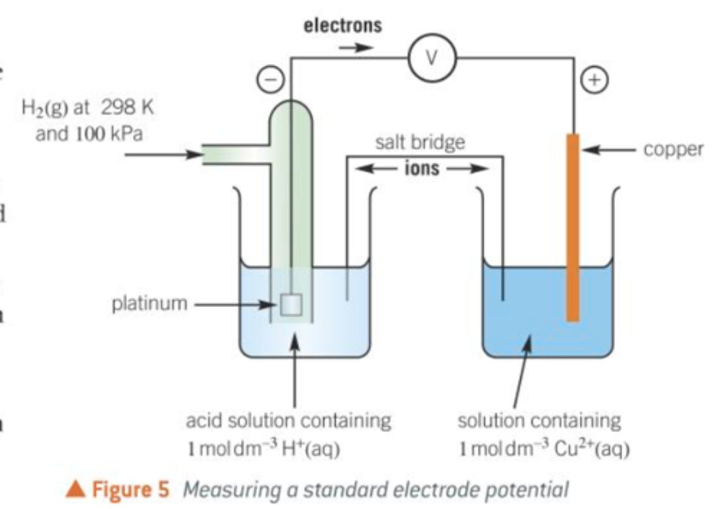 <p>To measure standard electrode potential, half cell is connected to a standard hydrogen half cell:</p>