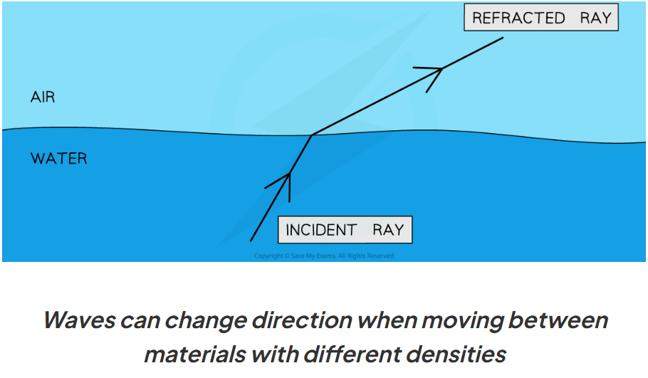 <p>a wave changes speed at the boundary between 2 media of different densities, sometimes causes wave to change direction</p>