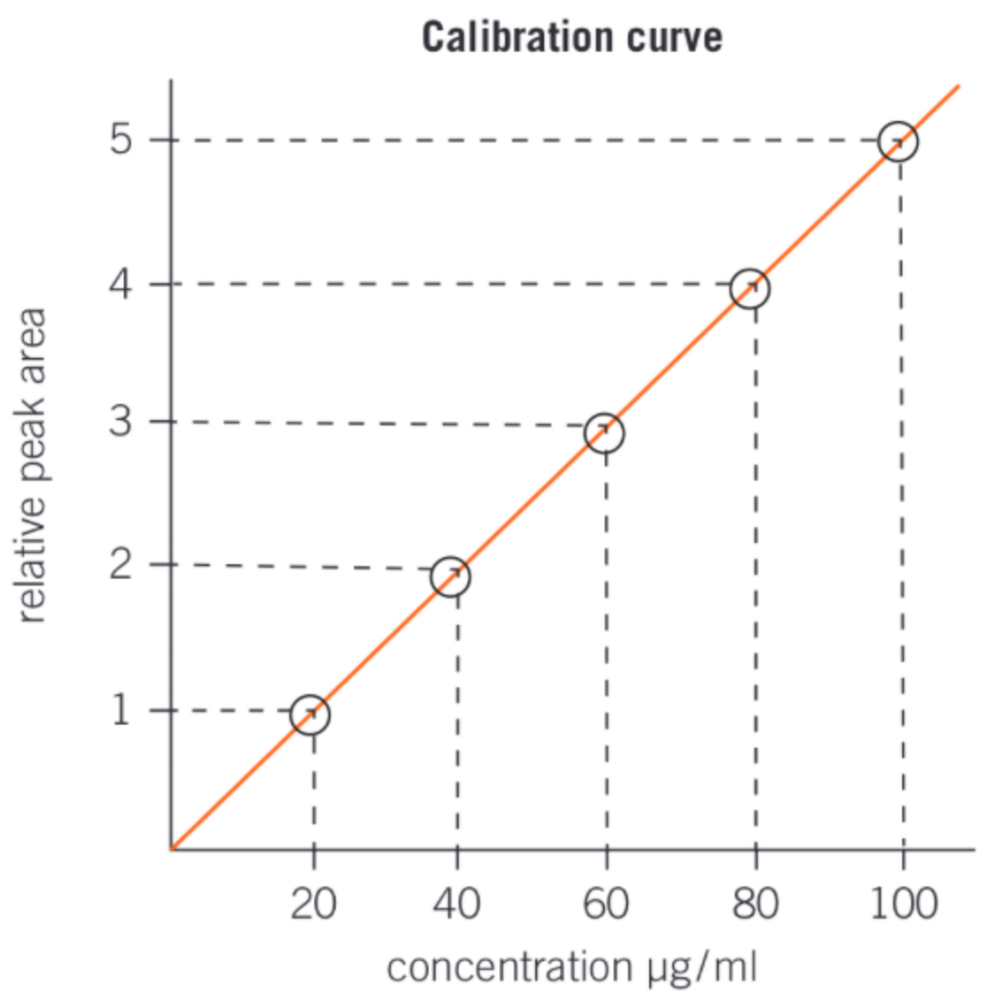 <p>-area under peak is <strong>proportional </strong>to concentration of substance in mixture</p><p>-peak area is<strong> compared </strong>with peak areas from different standard solutions (<strong>different known concentrations)</strong></p>