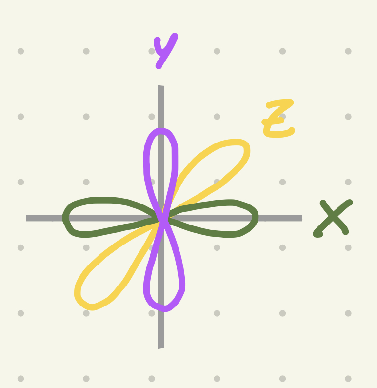 <p>Determina el sentido/la dirección en la cual están los electrones (X, Y o Z)</p>