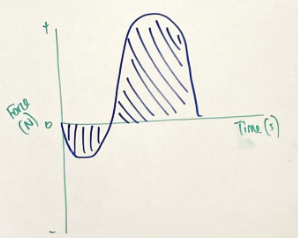 <p>what part of a 100m race is this force-time graph showing</p>