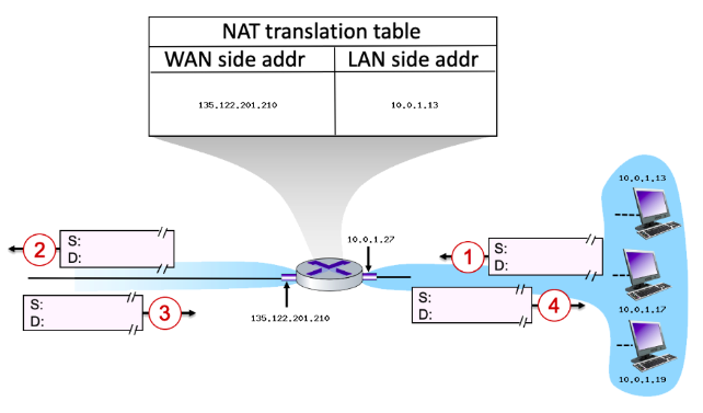 Suppose that the host with IP address 10.0.1.13 sends an IP datagram destined to host 128.119.173.181. The source port is 3461, and the destination port is 80.

* Now consider the datagram at step 2, after it has been transmitted by the router. What is the source IP address for this datagram?