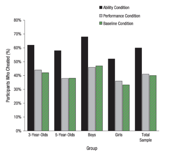 <ul><li><p>situation: more common when not being monitored</p></li><li><p>peers: more common when observe/perceive others to be cheating</p></li><li><p>mindset: more common for fixed mindset about intelligence</p></li><li><p>praise: more common when told you are “smart” (maintain ability) -  children more likely to cheat after hearing classmate is smart</p></li></ul>