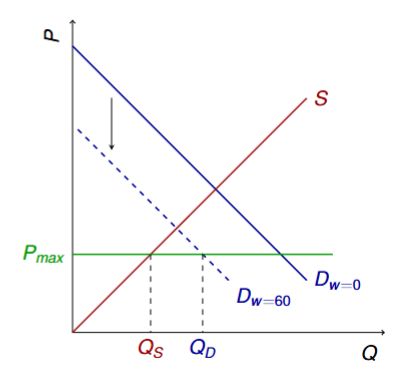 <ul><li><p>Demand falls, the demand curve shifts inward, and WTP falls as wait time rises</p></li><li><p>Quantity demanded (Qd) falls and excess demand shrinks because some consumers are not willing to wait (there is still some excess demand)</p></li></ul><p></p>