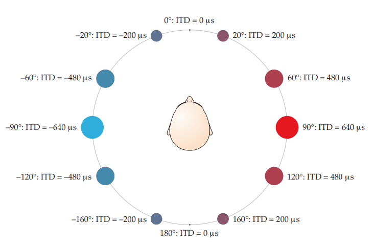 <p>used to describe locations on imaginary circle that extends around us in a horizontal plane</p>