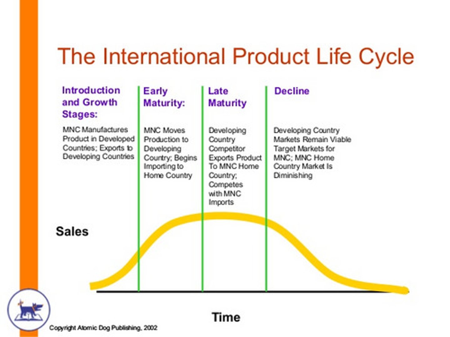 <p>"A theory explaining the stages of a product's life cycle, where production moves from the inventing country to other nations as the product matures. (Lý thuyết vòng đời sản phẩm quốc tế)"</p>