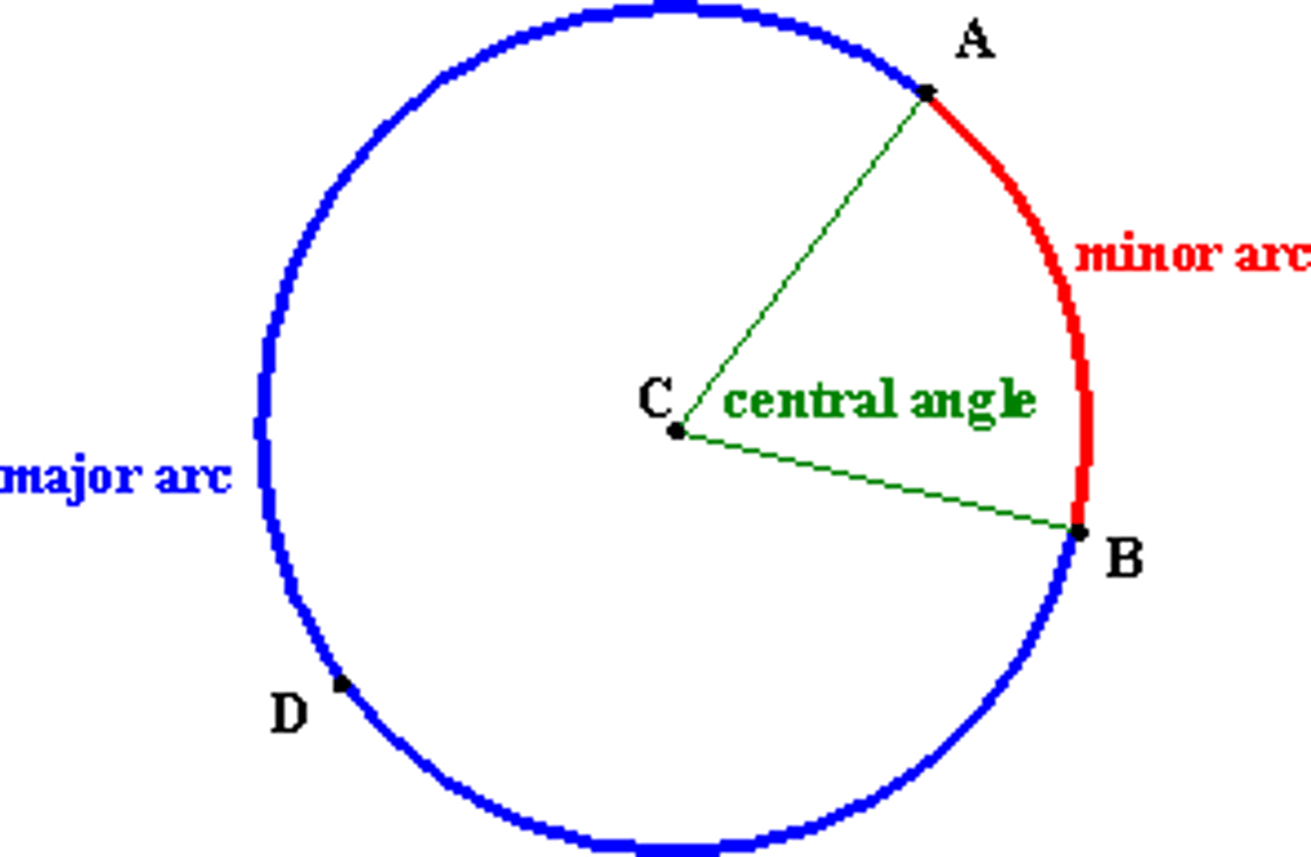 <p>vertex at center of circle, enclosed by two radii</p><p>-major central angle greater than 180</p><p>-minor central angle less than 180</p>