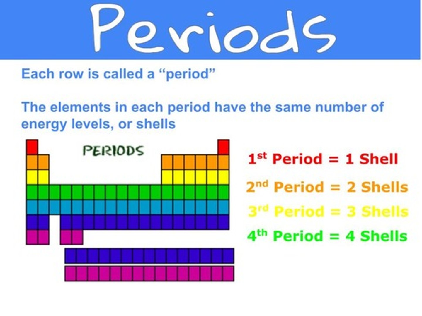 <p>elements have the same amount of electron shells "n"</p>