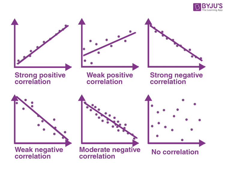 r ranges from -1 to +1

\
|r| tells the strength of correlation: 

* the closer |r| gets to 1, the stronger the correlation
* the closer |r| gets to 0, the weaker the correlation

\
sign of r (negative or positive) tells the direction of correlation: 

* when r>0, x and y are *positively* correlated (y becomes larger as x becomes larger) 
* when r<0, x and y are *negatively* correlated (y becomes smaller as x becomes larger)

\
THUS: 

* when r=+1, all data points fall on the regression line in a *perfectly positive* correlation
* when r=-1, all data points fall on the regression line in a *perfectly negative* correlation
* as the value of r approaches 0, the data points display more scatter, indicating a weaker linear relationship
* when r=0, the variables do not have a linear relationship