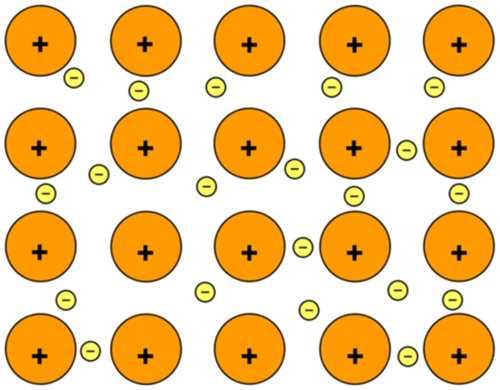 <ul><li><p>In metals, the metal atoms lose their outer electrons to form metal ions</p></li><li><p>The electrons from all the metal atoms form a “sea” of electrons that can flow around the metal</p></li><li><p>Delocalised means the electrons are not fixed in one place</p></li><li><p>electrons hold metal ions in place in a lattice</p></li></ul><p></p>
