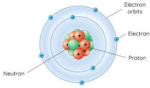 <p><span style="font-family: Google Sans, Arial, sans-serif">The Bohr model (named after Danish physicist Niels Bohr) of an atom </span><strong>has a small, positively charged central nucleus and electrons orbiting in at specific fixed distances from the nucleus</strong><span style="font-family: Google Sans, Arial, sans-serif">. Electrons are not allowed to orbit in the space between these specific fixed orbits.</span></p>