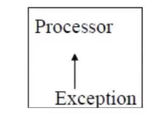 <ul><li><p>Occurs entirely within the CPU</p></li><li><p>Also called exceptions, and are used to handle exceptional conditions that occur during the execution of programs; such as:</p><ul><li><p>Divide by zero exception</p></li><li><p>Arithmetic overflow</p></li><li><p>Page fault</p></li><li><p>Invalid instruction</p></li></ul></li></ul><p></p>
