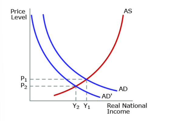 <p>The graph above refers to a significant increase in individual income taxes, taking them to their highest level in 50 years. Which of the following is likely to result?</p>