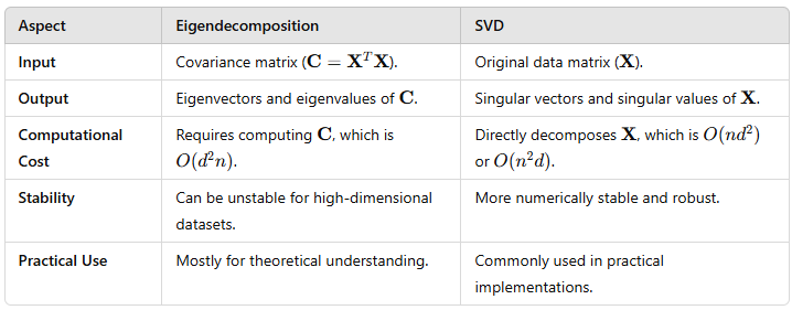 <p>PCA uses SVD to decompose the data matrix into principal components, eigenvalues, and eigenvectors.</p>