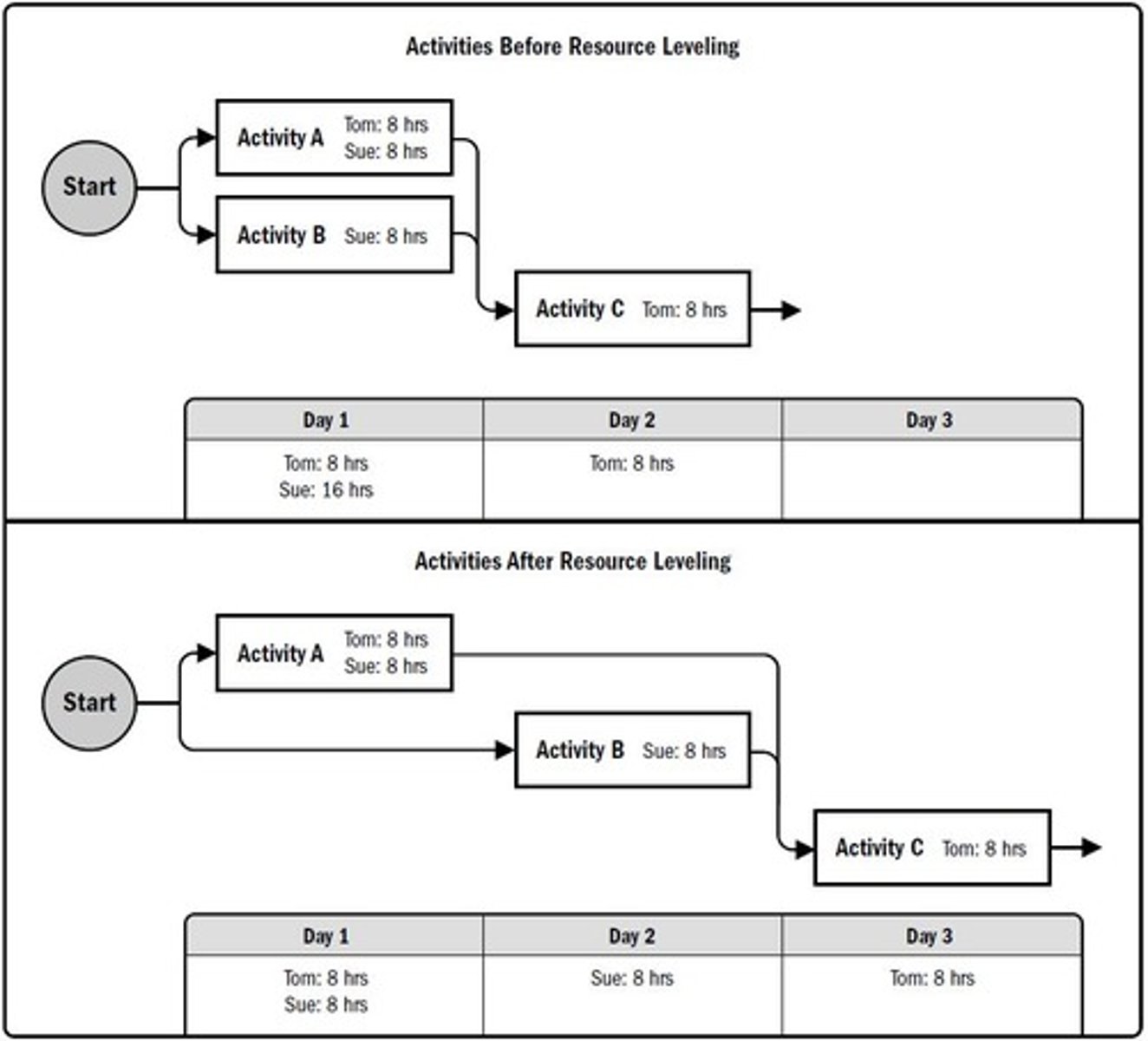 <p>balance the uses of resources by eliminating inventory shortage & excess. a technique for resolving resource conflicts by delaying tasks</p>