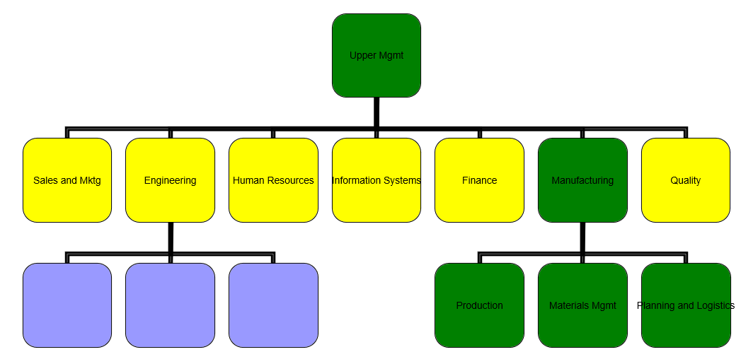 A Typical Manufacturing Organization