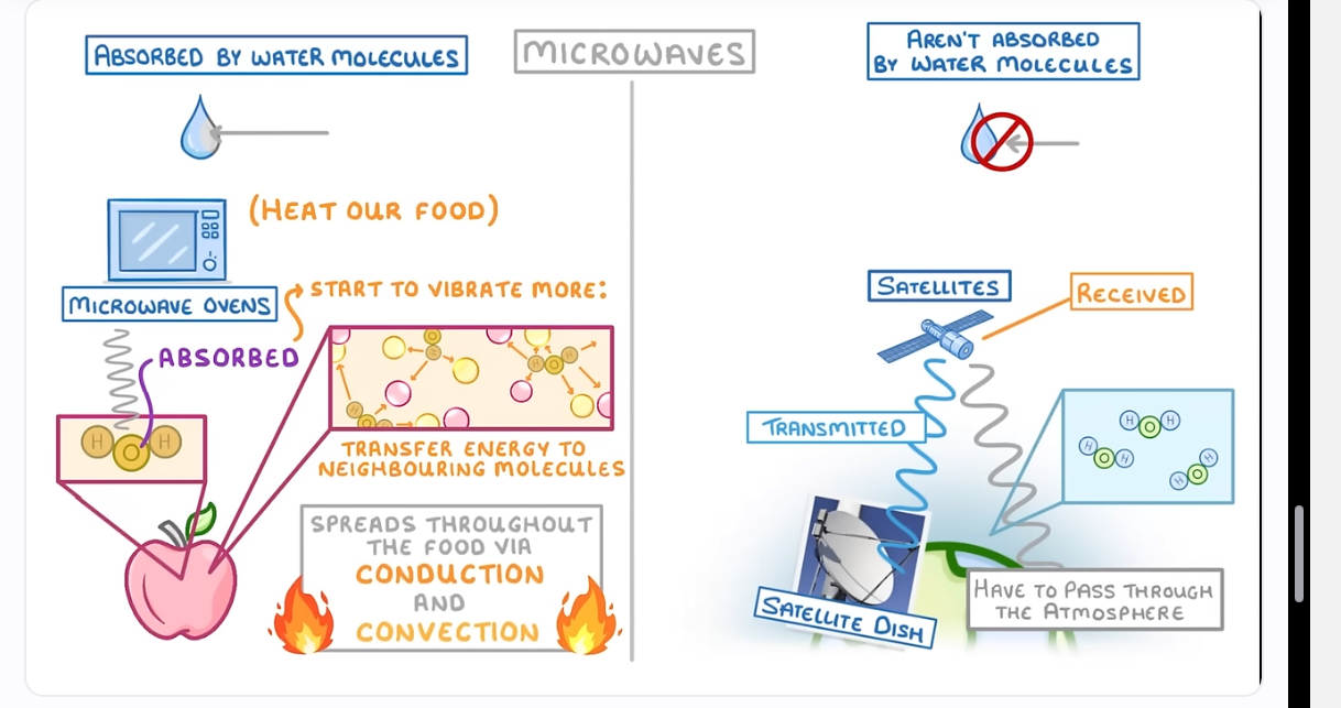 <p>1)aren’t absorbed by water molecules I.e for satellites</p><p>2)absorbed by water molecules I.e microwave ovens</p>
