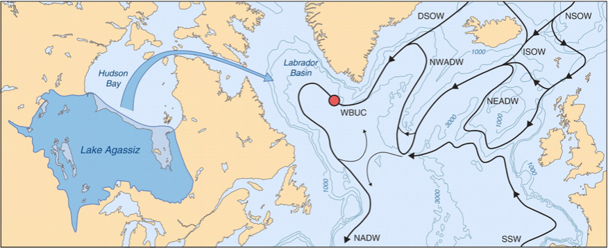 <ul><li><p><span style="font-family: "Times New Roman"; line-height: normal; font-size: 7pt;"><span> </span></span>Proglacial lakes formed along margin of Laurentide and cordilleran ice sheets (from the meltwater)</p></li><li><p>Staged collapse of north American pro-glacial lake Agassiz. YD – at least 4 outburst events</p></li></ul><ul><li><p class="MsoListParagraphCxSpMiddle"><span style="line-height: normal; font-size: 7pt;"><span> </span></span>Freshwater influx, reduces north Atlantic deep water (NADW) production, reduces meridional (AMOC) heat transfer</p></li><li><p class="MsoListParagraphCxSpMiddle">Cooling in high altitudes</p></li><li><p class="MsoListParagraphCxSpMiddle">the influx of water went into Hudson bay etc.</p></li></ul><ul><li><p class="MsoListParagraphCxSpLast">the salinity of the water is important – it disrupted the salinity levels of the north Atlantic</p></li></ul><p></p>