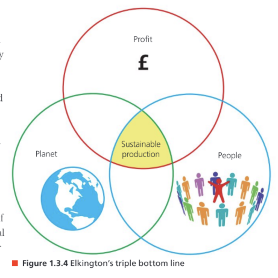 <p>Refers to when businesses have social and environmental objectives alongside profit.</p>