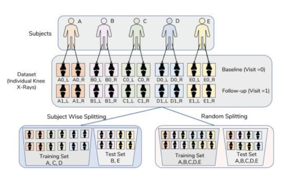 <p>you want to include all the info on patients in either training or test set</p><ul><li><p><u>leakage</u> = not including all data on humans in either training or test set</p></li></ul><p></p>