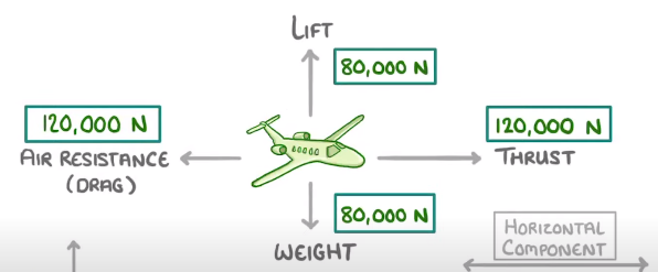 <p><strong>What does it mean if all the forces cancel each other out?</strong></p>