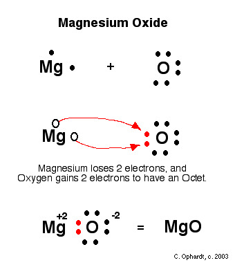 <p>atoms will gain, share, or give up electrons to achieve the electron configuration of a noble gas. meaning 8 valence electrons.</p>