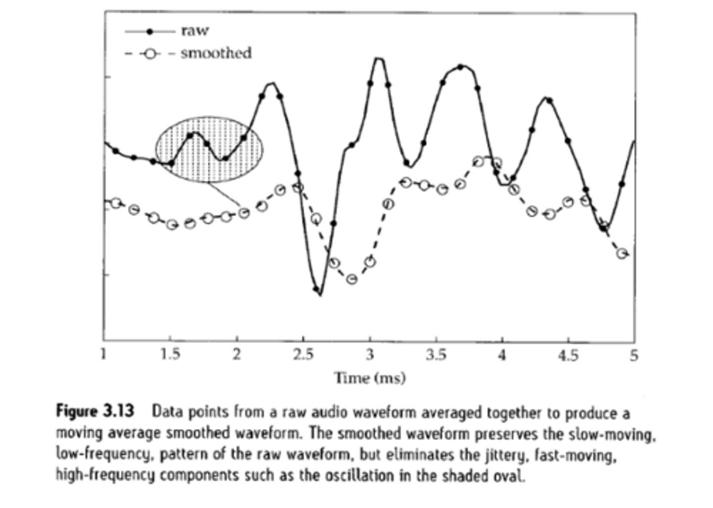<p>smoother signals, but with worse time resolution- not being able to see changes over time very well because they have been smoothed over</p>