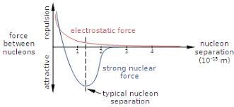<p>The Strong Nuclear Force:</p><ul><li><p>Acts between nucleons (p &amp; n).</p></li><li><p>Very strong but short-range (1–3 fm).</p></li><li><p>Attractive at 1–3 fm, but repulsive below ~0.5 fm (prevents collapse).</p></li><li><p>Stronger than electrostatic repulsion between protons.</p></li><li><p>Acts equally on p–p, n–n, and p–n.</p></li></ul><p></p>