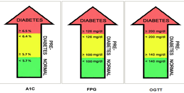 <ul><li><p>GOD-POD: Enzymatic oxidation of glucose</p><ul><li><p>Specific for glucose</p></li></ul></li><li><p>Hexokinase: Reference method</p><ul><li><p>High specificity</p></li></ul></li><li><p>HbA1c: Glycated hemoglobin measurement</p><ul><li><p>Long-term glucose control</p></li></ul></li></ul><p></p>
